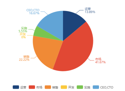SaaS圈鄙視鏈 市場(chǎng)、銷售、產(chǎn)品為何“互不相讓”？